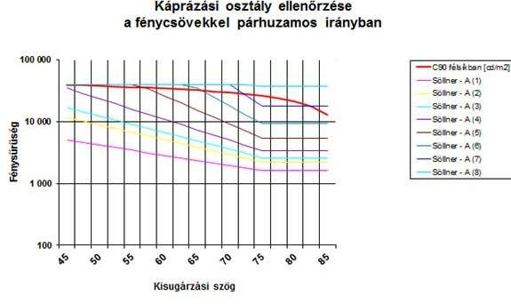 LED fénycső káprázási osztály 2