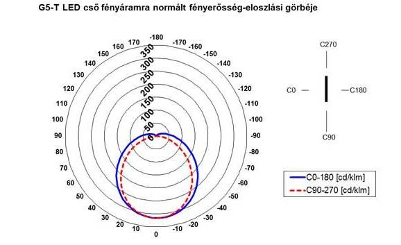 LED fénycső