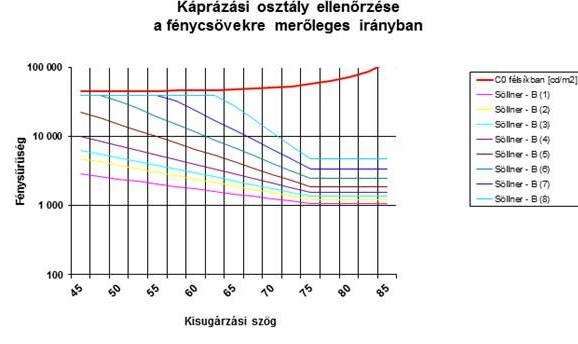 LED fénycső káprázási osztály 1