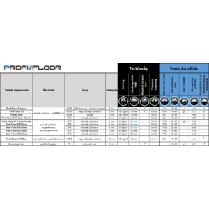 Kép 4/4 - ProfiFloor XPS 3 mm padlóalátét, 1.2 m x 0.5 m, 1.2 m x 0.5 m táblaméret, 10 db tábla / cs, 6 m2